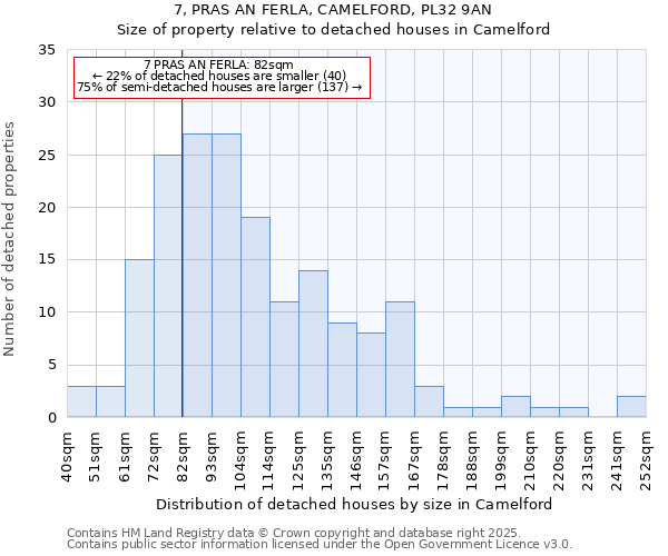 7, PRAS AN FERLA, CAMELFORD, PL32 9AN: Size of property relative to detached houses in Camelford