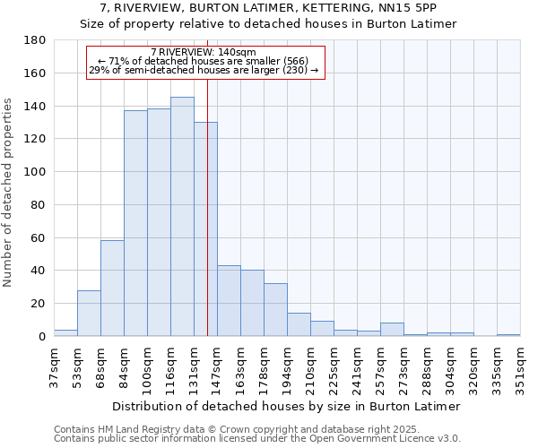 7, RIVERVIEW, BURTON LATIMER, KETTERING, NN15 5PP: Size of property relative to detached houses in Burton Latimer