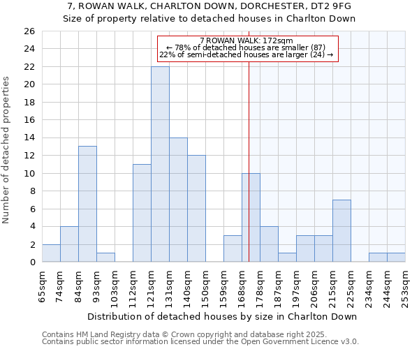 7, ROWAN WALK, CHARLTON DOWN, DORCHESTER, DT2 9FG: Size of property relative to detached houses in Charlton Down