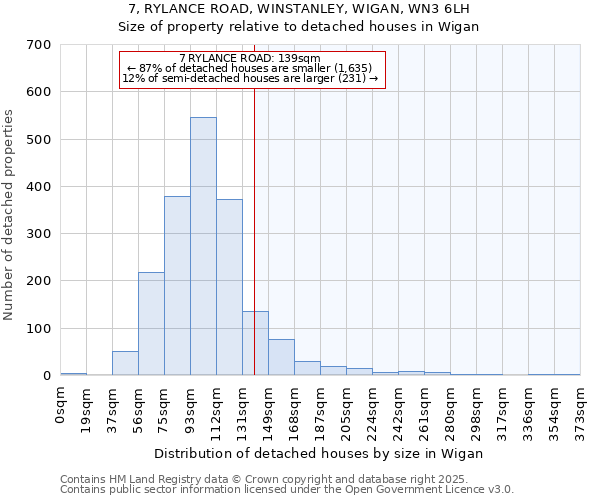 7, RYLANCE ROAD, WINSTANLEY, WIGAN, WN3 6LH: Size of property relative to detached houses in Wigan