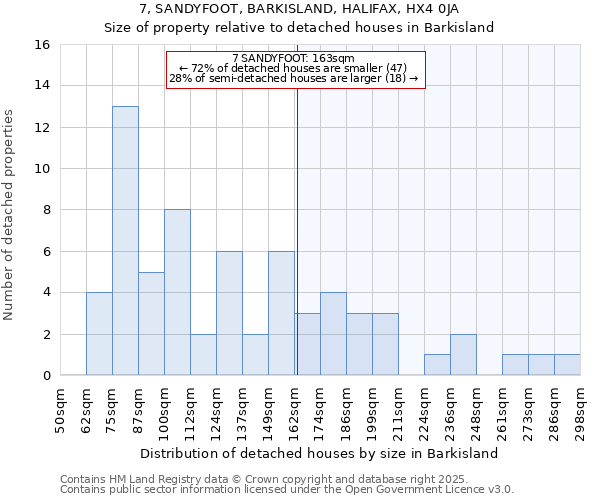 7, SANDYFOOT, BARKISLAND, HALIFAX, HX4 0JA: Size of property relative to detached houses in Barkisland