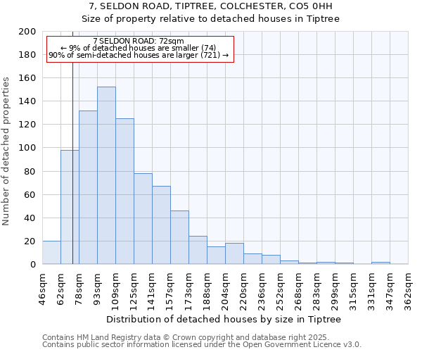 7, SELDON ROAD, TIPTREE, COLCHESTER, CO5 0HH: Size of property relative to detached houses in Tiptree