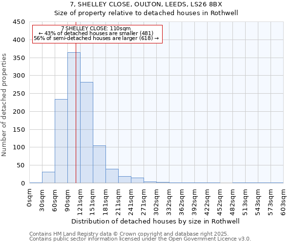 7, SHELLEY CLOSE, OULTON, LEEDS, LS26 8BX: Size of property relative to detached houses in Rothwell