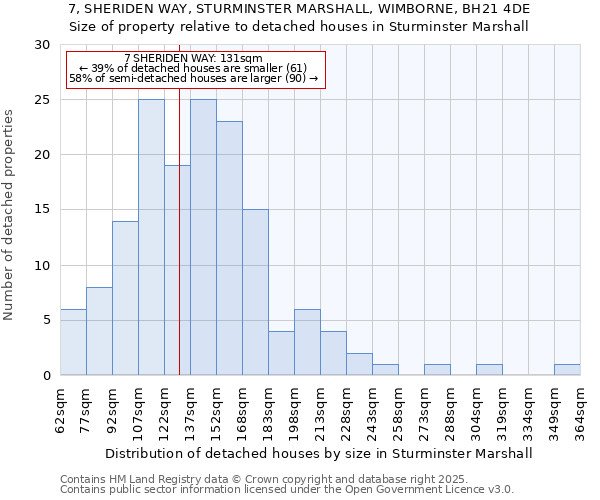 7, SHERIDEN WAY, STURMINSTER MARSHALL, WIMBORNE, BH21 4DE: Size of property relative to detached houses in Sturminster Marshall