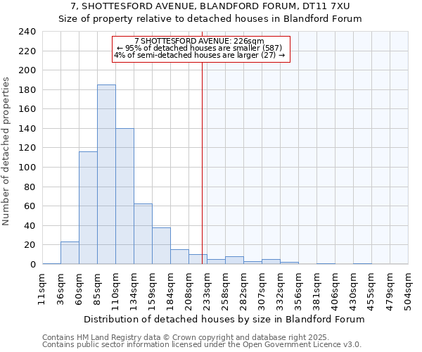 7, SHOTTESFORD AVENUE, BLANDFORD FORUM, DT11 7XU: Size of property relative to detached houses in Blandford Forum