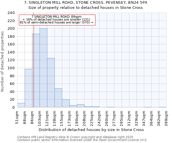 7, SINGLETON MILL ROAD, STONE CROSS, PEVENSEY, BN24 5PX: Size of property relative to detached houses in Stone Cross