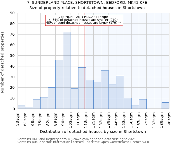 7, SUNDERLAND PLACE, SHORTSTOWN, BEDFORD, MK42 0FE: Size of property relative to detached houses in Shortstown