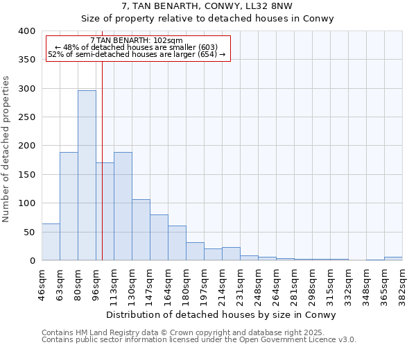 7, TAN BENARTH, CONWY, LL32 8NW: Size of property relative to detached houses in Conwy