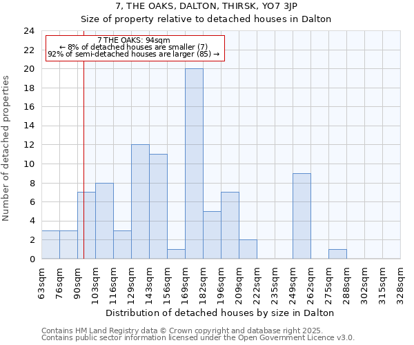 7, THE OAKS, DALTON, THIRSK, YO7 3JP: Size of property relative to detached houses in Dalton