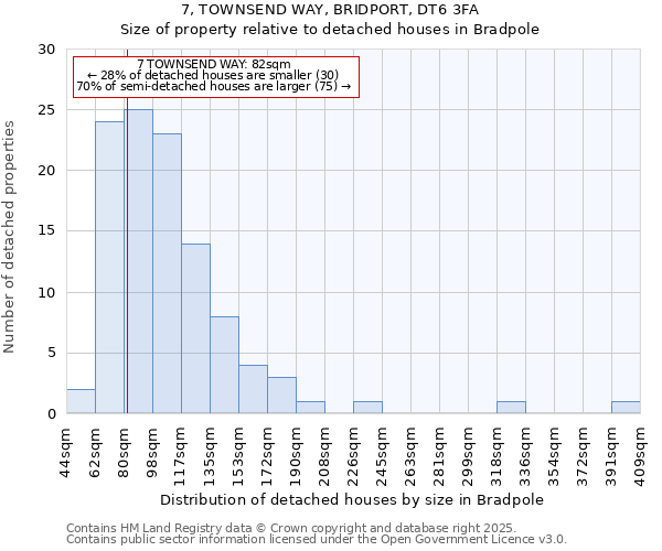 7, TOWNSEND WAY, BRIDPORT, DT6 3FA: Size of property relative to detached houses in Bradpole