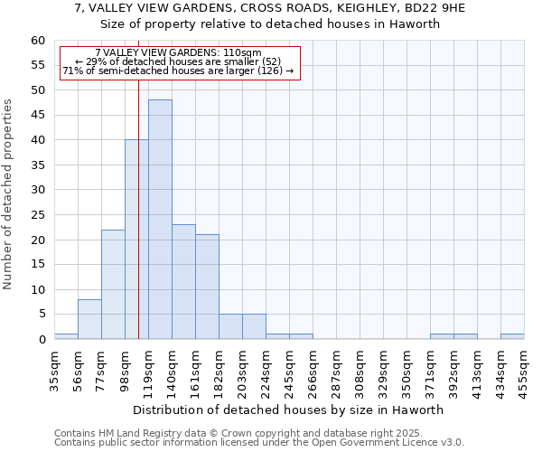 7, VALLEY VIEW GARDENS, CROSS ROADS, KEIGHLEY, BD22 9HE: Size of property relative to detached houses in Haworth