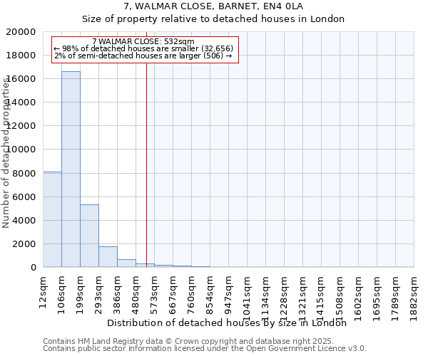 7, WALMAR CLOSE, BARNET, EN4 0LA: Size of property relative to detached houses in London