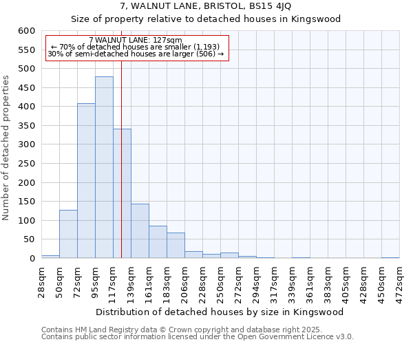 7, WALNUT LANE, BRISTOL, BS15 4JQ: Size of property relative to detached houses in Kingswood