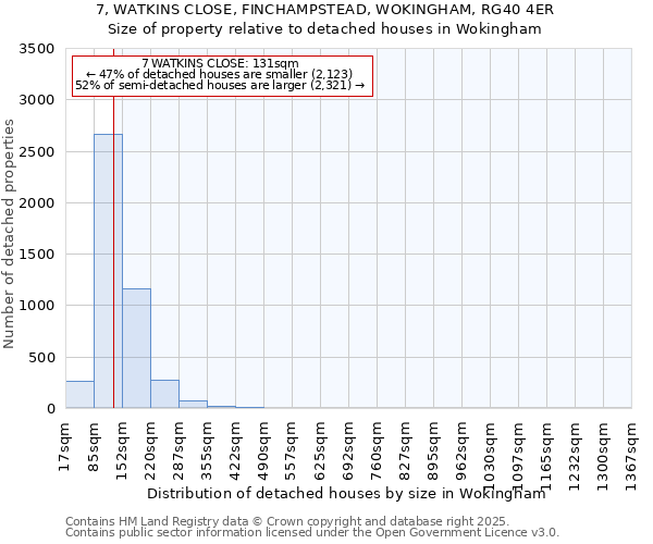 7, WATKINS CLOSE, FINCHAMPSTEAD, WOKINGHAM, RG40 4ER: Size of property relative to detached houses in Wokingham