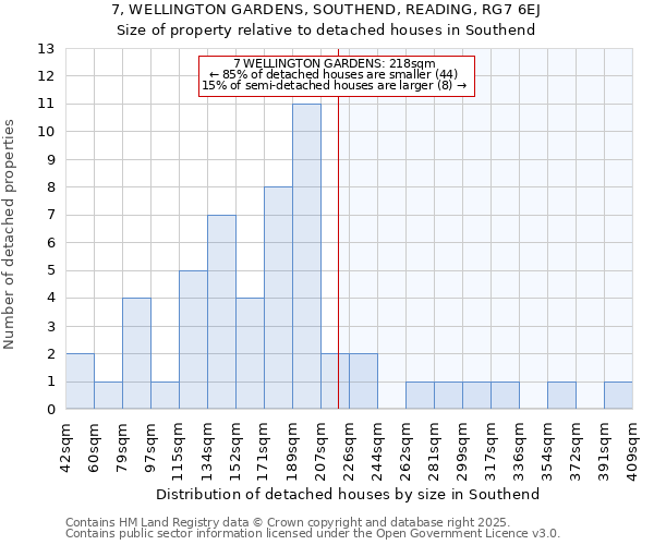 7, WELLINGTON GARDENS, SOUTHEND, READING, RG7 6EJ: Size of property relative to detached houses in Southend