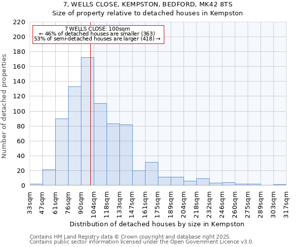 7, WELLS CLOSE, KEMPSTON, BEDFORD, MK42 8TS: Size of property relative to detached houses in Kempston