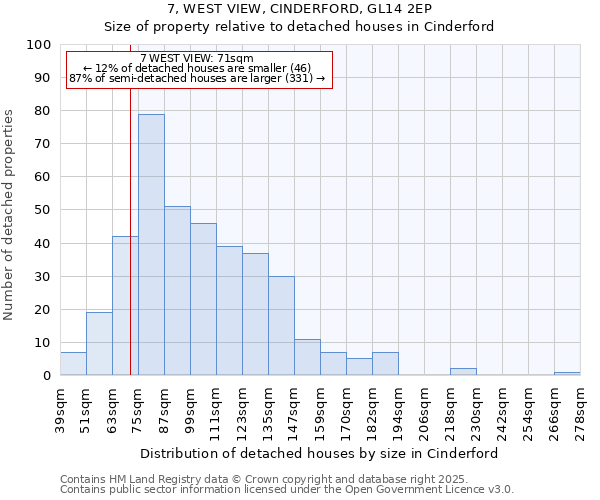 7, WEST VIEW, CINDERFORD, GL14 2EP: Size of property relative to detached houses in Cinderford