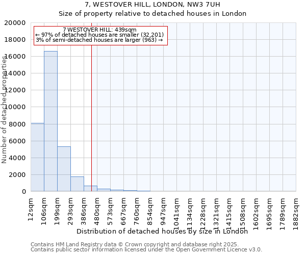 7, WESTOVER HILL, LONDON, NW3 7UH: Size of property relative to detached houses in London