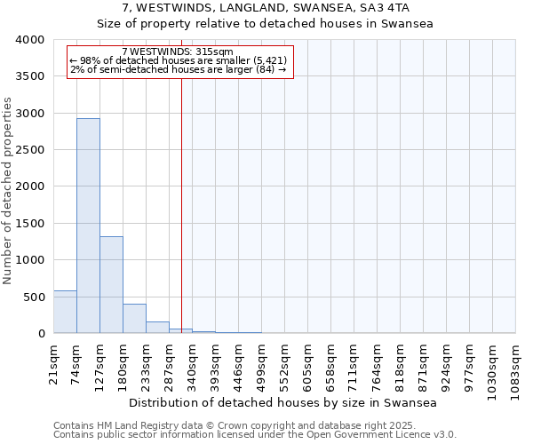 7, WESTWINDS, LANGLAND, SWANSEA, SA3 4TA: Size of property relative to detached houses in Swansea