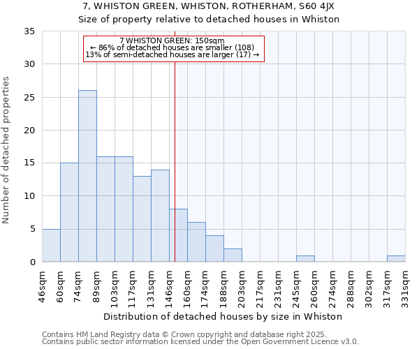 7, WHISTON GREEN, WHISTON, ROTHERHAM, S60 4JX: Size of property relative to detached houses in Whiston