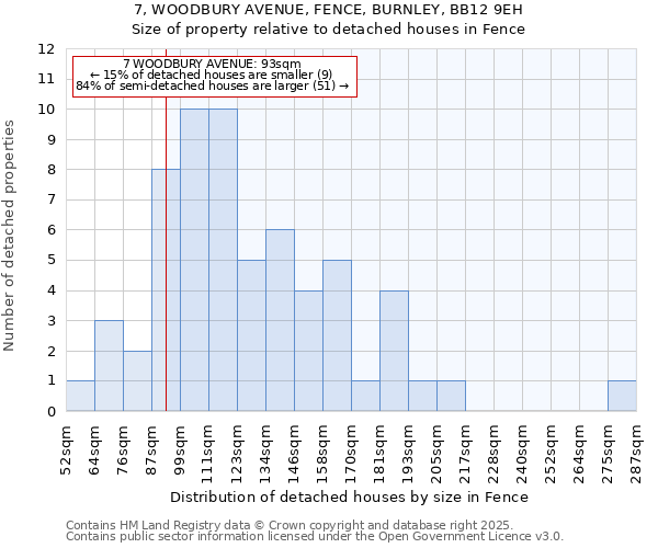 7, WOODBURY AVENUE, FENCE, BURNLEY, BB12 9EH: Size of property relative to detached houses in Fence