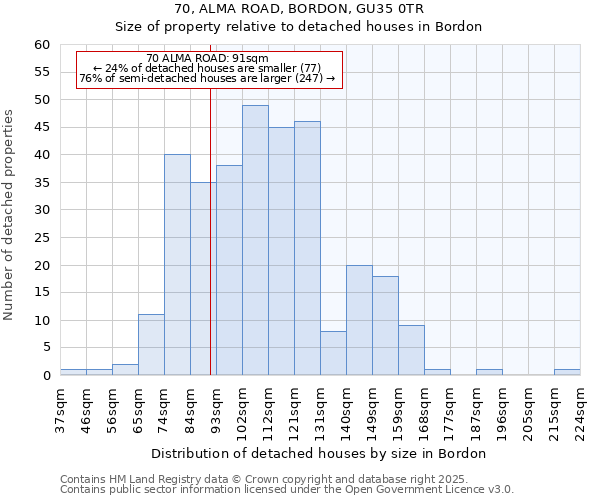 70, ALMA ROAD, BORDON, GU35 0TR: Size of property relative to detached houses in Bordon