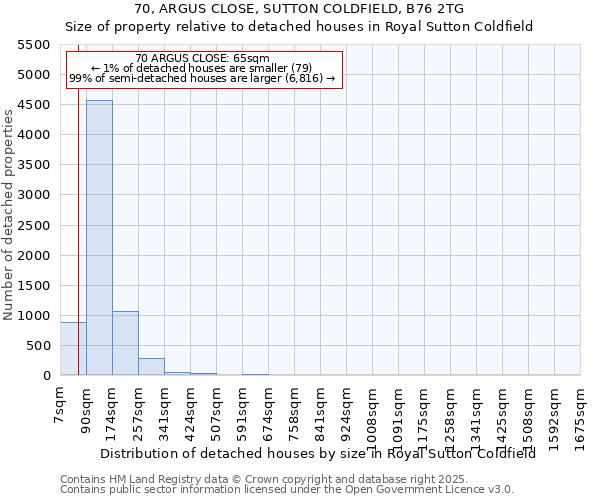 70, ARGUS CLOSE, SUTTON COLDFIELD, B76 2TG: Size of property relative to detached houses in Royal Sutton Coldfield