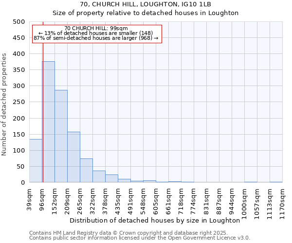 70, CHURCH HILL, LOUGHTON, IG10 1LB: Size of property relative to detached houses in Loughton