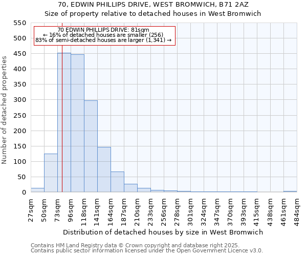 70, EDWIN PHILLIPS DRIVE, WEST BROMWICH, B71 2AZ: Size of property relative to detached houses in West Bromwich