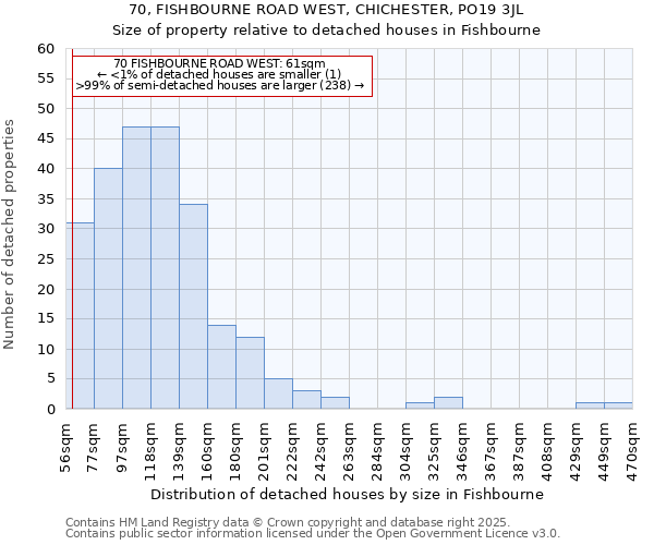 70, FISHBOURNE ROAD WEST, CHICHESTER, PO19 3JL: Size of property relative to detached houses in Fishbourne