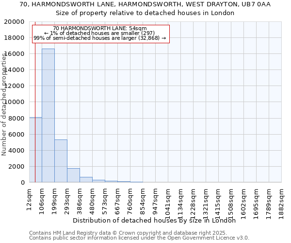 70, HARMONDSWORTH LANE, HARMONDSWORTH, WEST DRAYTON, UB7 0AA: Size of property relative to detached houses in London