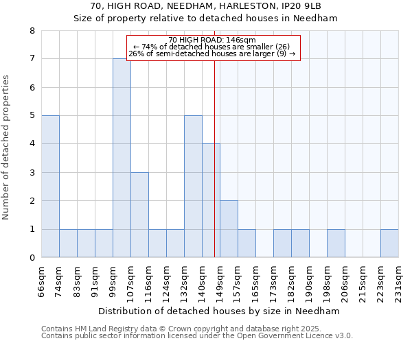 70, HIGH ROAD, NEEDHAM, HARLESTON, IP20 9LB: Size of property relative to detached houses in Needham