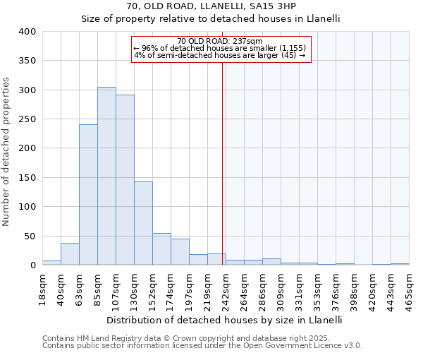 70, OLD ROAD, LLANELLI, SA15 3HP: Size of property relative to detached houses in Llanelli