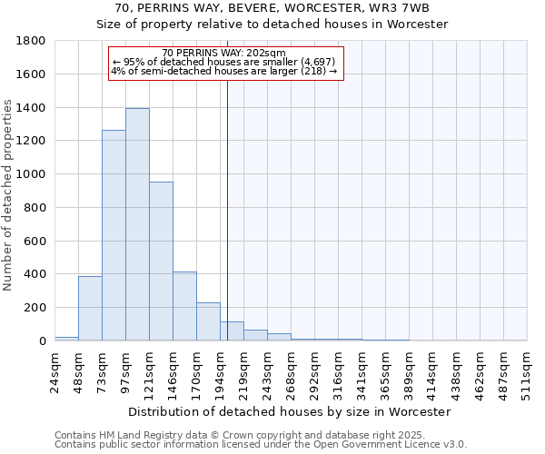 70, PERRINS WAY, BEVERE, WORCESTER, WR3 7WB: Size of property relative to detached houses in Worcester