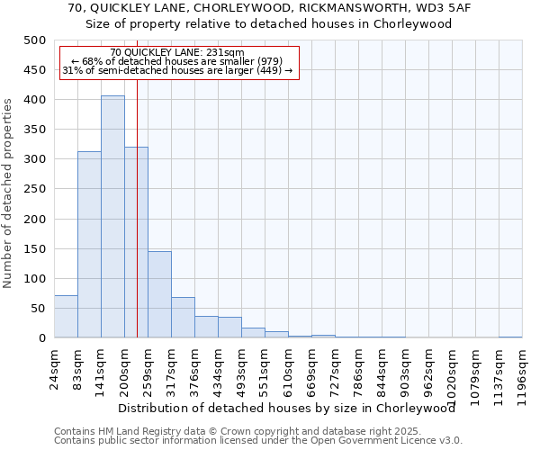 70, QUICKLEY LANE, CHORLEYWOOD, RICKMANSWORTH, WD3 5AF: Size of property relative to detached houses in Chorleywood