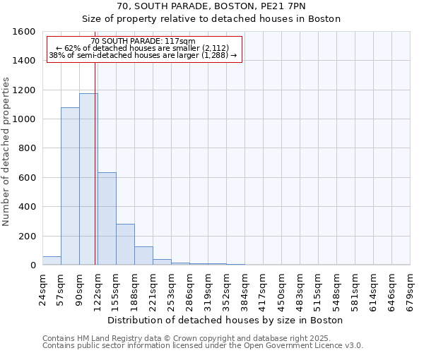 70, SOUTH PARADE, BOSTON, PE21 7PN: Size of property relative to detached houses in Boston