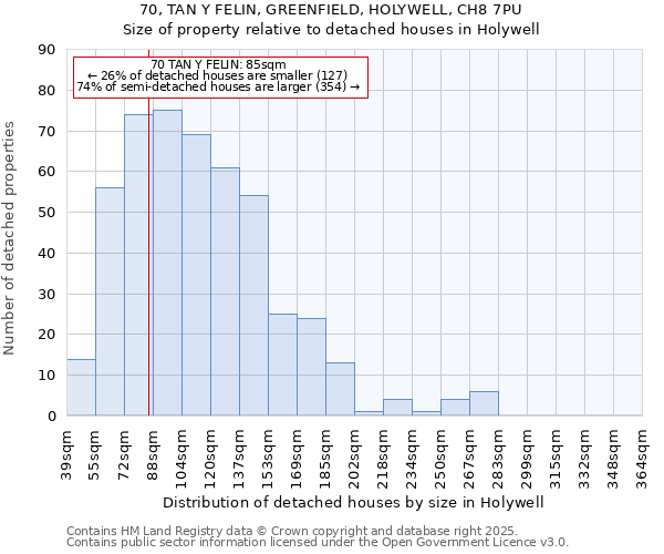 70, TAN Y FELIN, GREENFIELD, HOLYWELL, CH8 7PU: Size of property relative to detached houses in Holywell