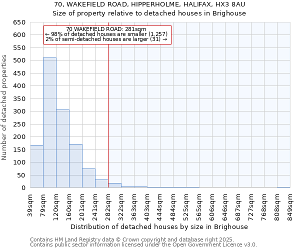 70, WAKEFIELD ROAD, HIPPERHOLME, HALIFAX, HX3 8AU: Size of property relative to detached houses in Brighouse