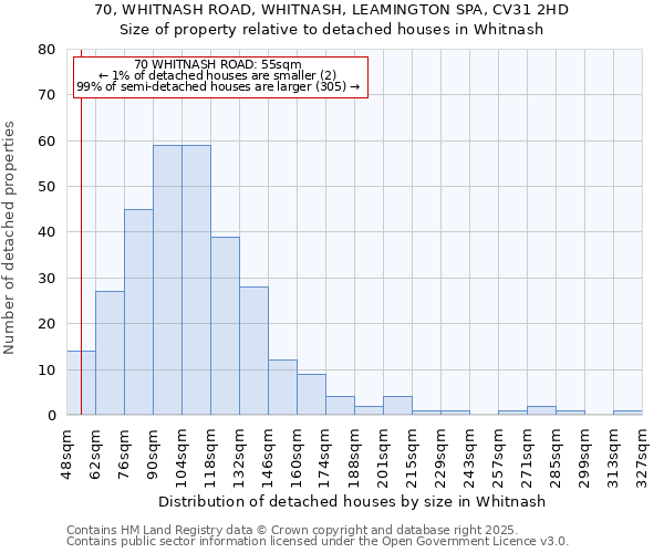 70, WHITNASH ROAD, WHITNASH, LEAMINGTON SPA, CV31 2HD: Size of property relative to detached houses in Whitnash