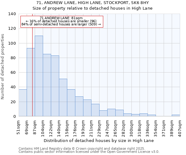 71, ANDREW LANE, HIGH LANE, STOCKPORT, SK6 8HY: Size of property relative to detached houses in High Lane