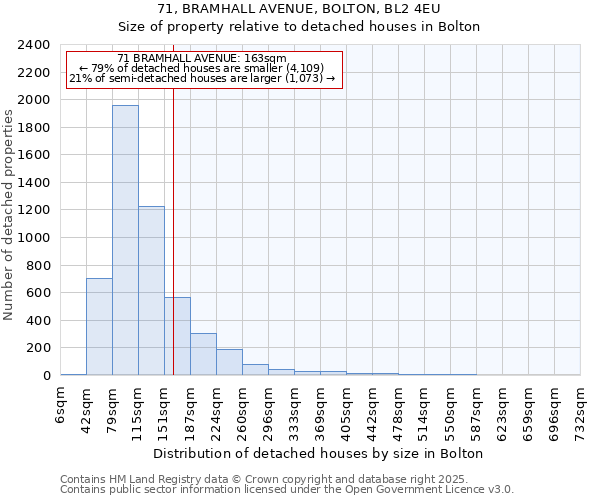 71, BRAMHALL AVENUE, BOLTON, BL2 4EU: Size of property relative to detached houses in Bolton