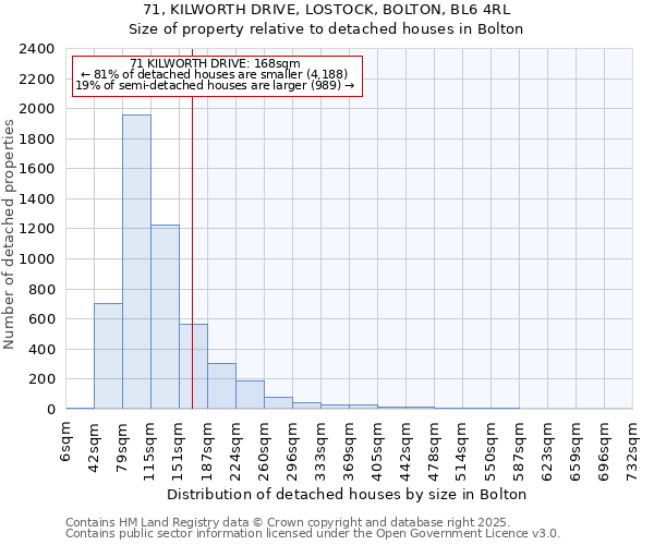 71, KILWORTH DRIVE, LOSTOCK, BOLTON, BL6 4RL: Size of property relative to detached houses in Bolton