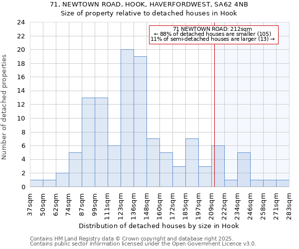 71, NEWTOWN ROAD, HOOK, HAVERFORDWEST, SA62 4NB: Size of property relative to detached houses in Hook