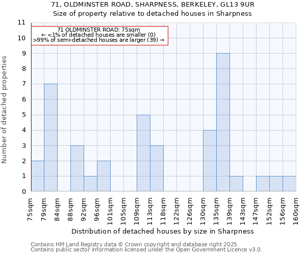 71, OLDMINSTER ROAD, SHARPNESS, BERKELEY, GL13 9UR: Size of property relative to detached houses in Sharpness