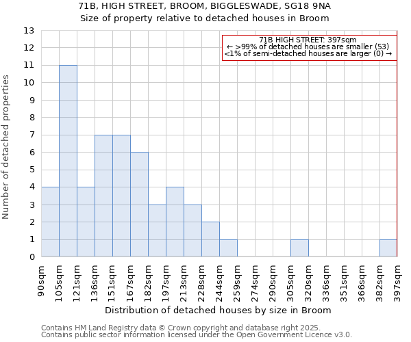 71B, HIGH STREET, BROOM, BIGGLESWADE, SG18 9NA: Size of property relative to detached houses in Broom