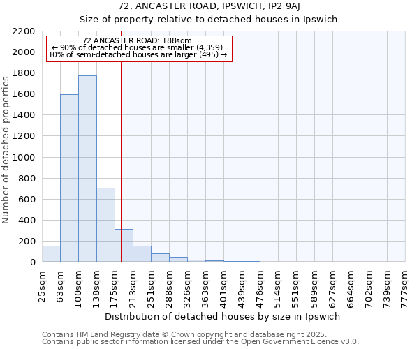 72, ANCASTER ROAD, IPSWICH, IP2 9AJ: Size of property relative to detached houses in Ipswich