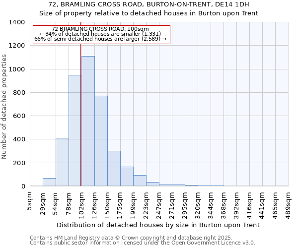 72, BRAMLING CROSS ROAD, BURTON-ON-TRENT, DE14 1DH: Size of property relative to detached houses in Burton upon Trent