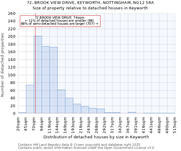 72, BROOK VIEW DRIVE, KEYWORTH, NOTTINGHAM, NG12 5RA: Size of property relative to detached houses in Keyworth
