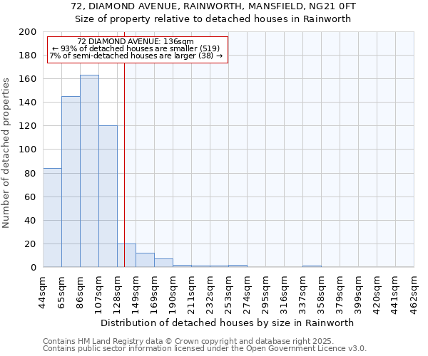 72, DIAMOND AVENUE, RAINWORTH, MANSFIELD, NG21 0FT: Size of property relative to detached houses in Rainworth