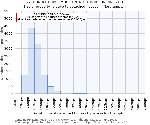 72, OUNDLE DRIVE, MOULTON, NORTHAMPTON, NN3 7DD: Size of property relative to detached houses in Northampton